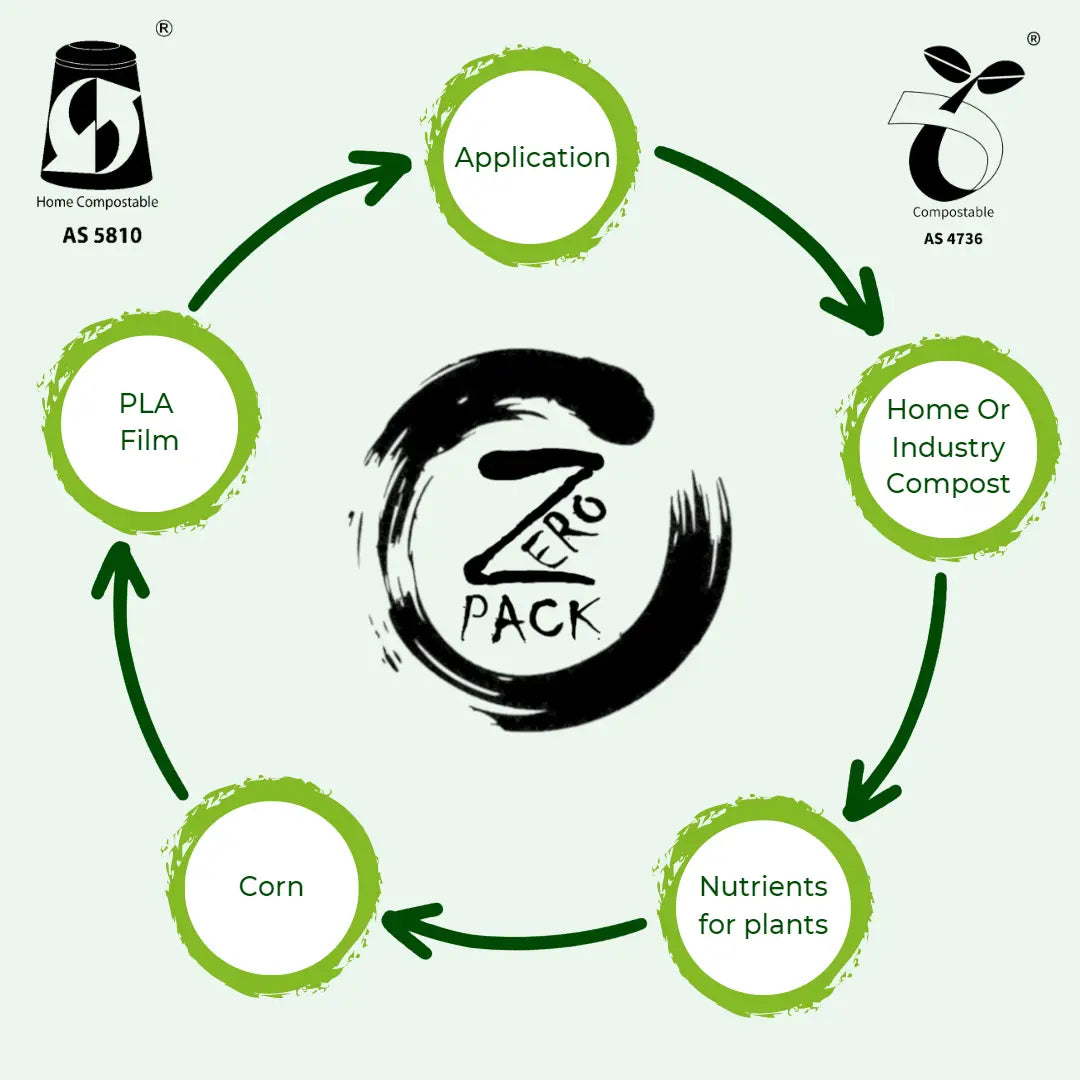 The Future of Sustainable Packaging: Exploring the Benefits of Compostable Mailers - Zero Waste Co